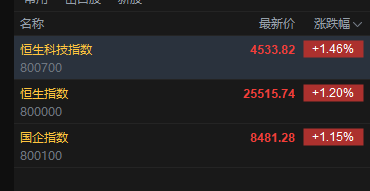 快讯：恒指高开1.2% 科指涨1.46% 科网股、黄金股普涨 芯片股高开