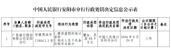 广发银行安阳分行被罚40.9万元：提供虚假的统计资料、相关人员不具备反假专业能力