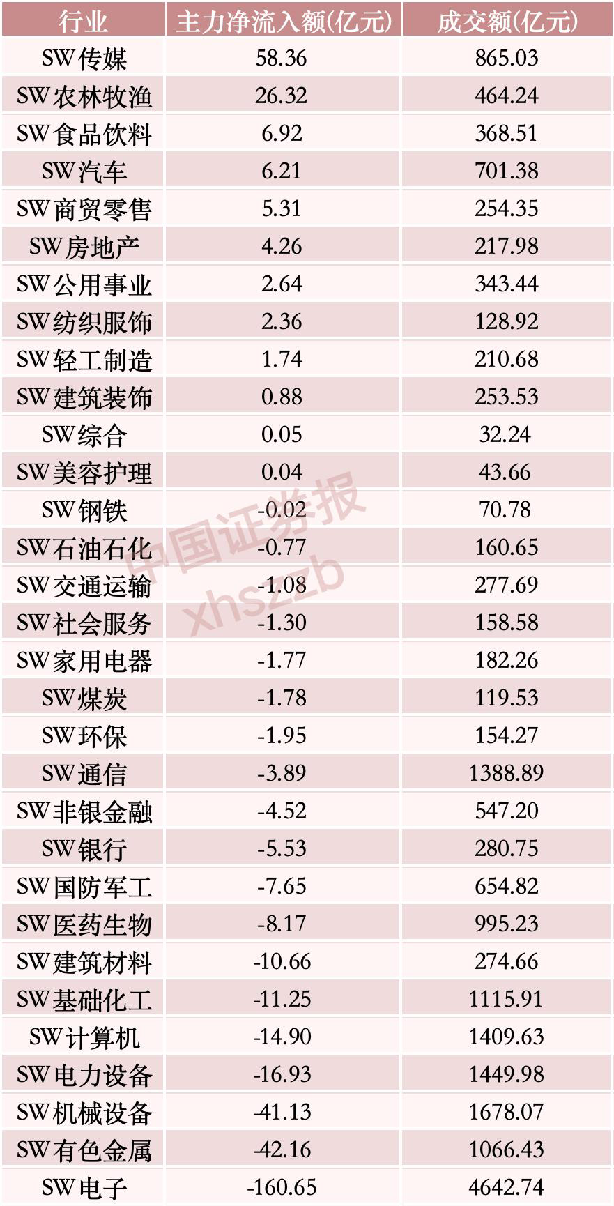 “吸金”逾58亿元，主力资金重点布局这一方向