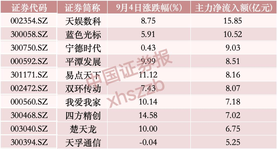 “吸金	”逾58亿元，主力资金重点布局这一方向