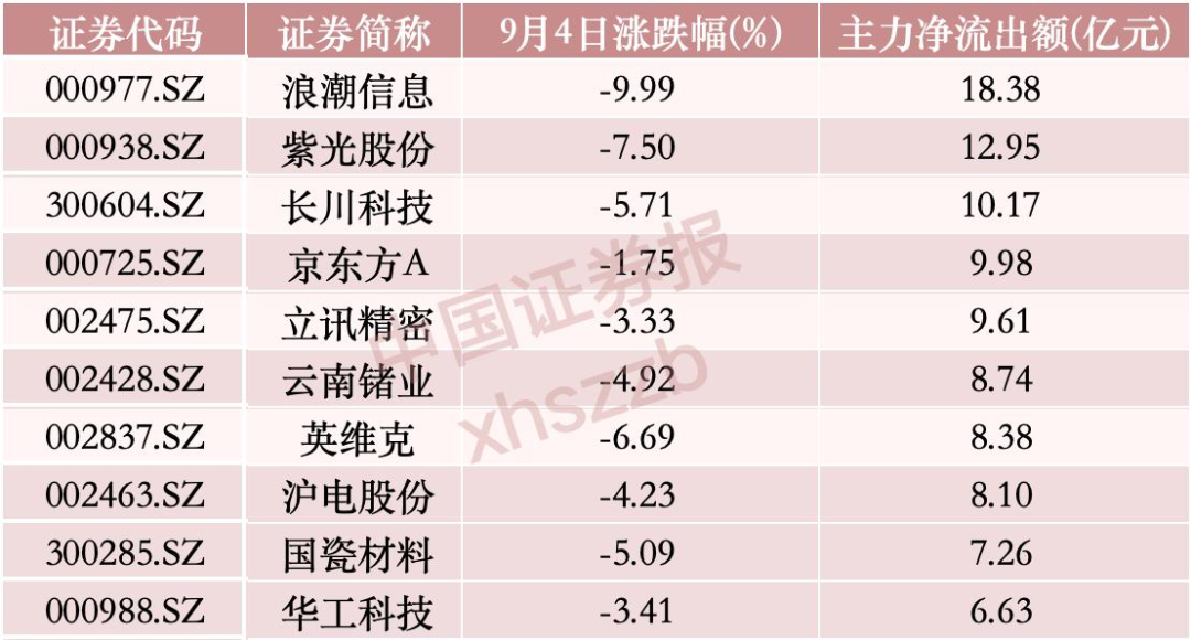 “吸金”逾58亿元	，主力资金重点布局这一方向