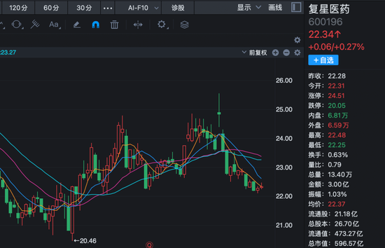 最多10亿港元回购H股股份！复星医药，最新公告