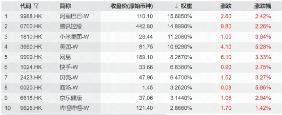 AI定价逻辑转向应用变现，港股互联网走强，阿里、腾讯、美团集体异动
