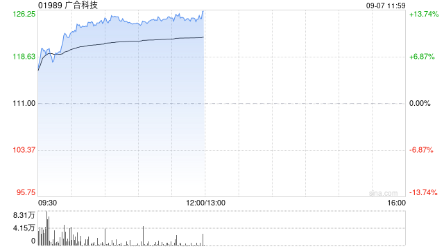 PCB概念股午前全线走高 广合科技涨超12%胜宏科技涨超10%