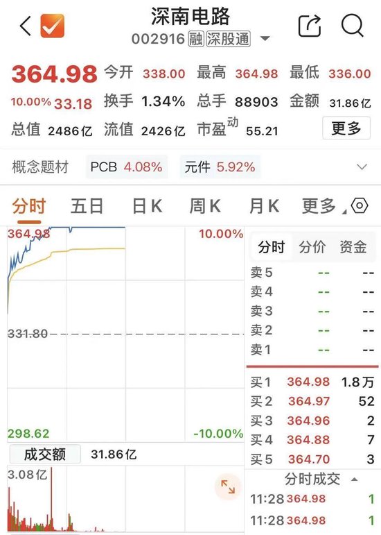 2400亿市值PCB龙头，涨停！