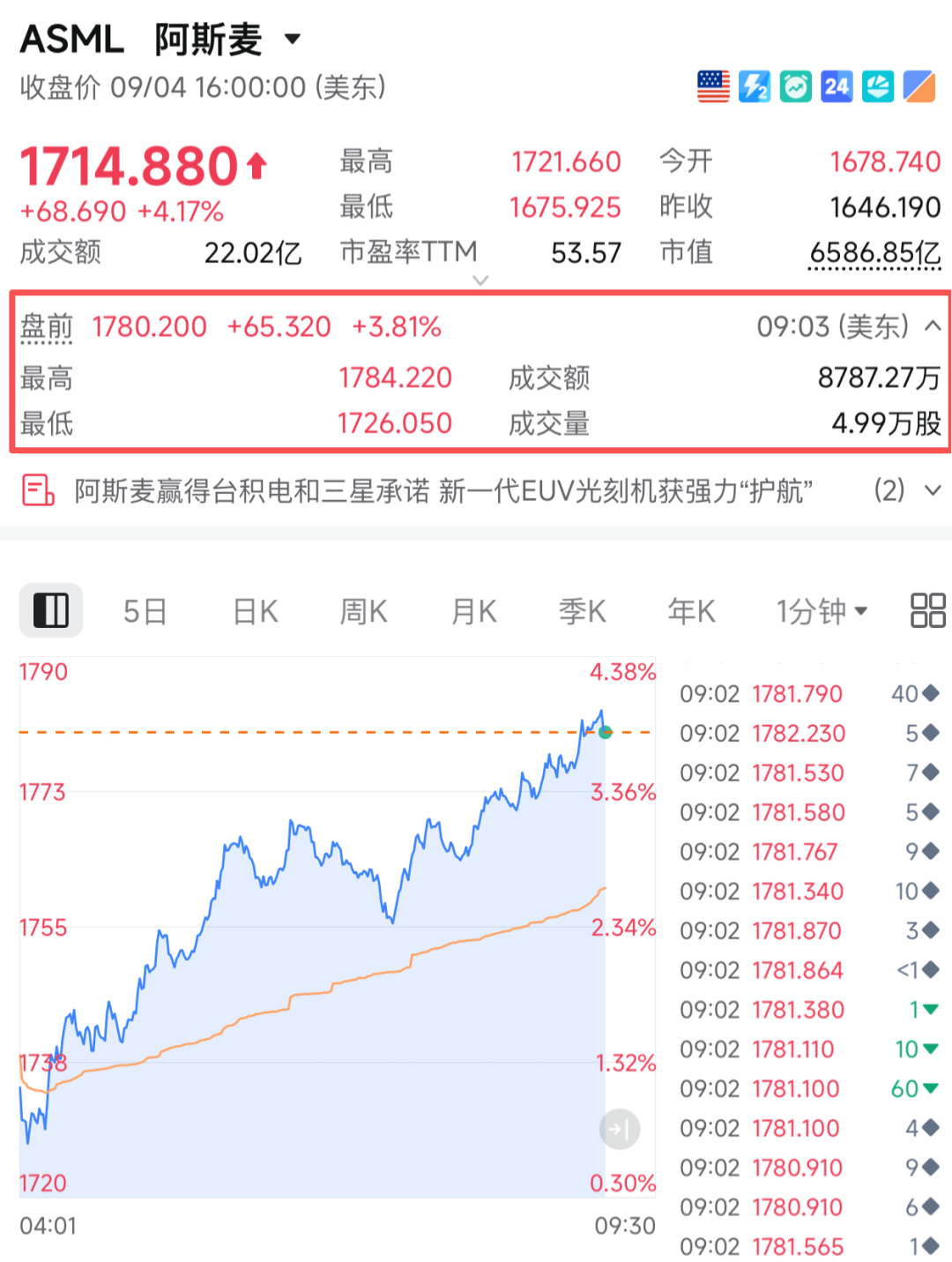 今夜，直线飙涨！光刻机巨头	，重大宣布
