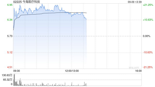 今海医疗科技盘中涨超21% 上半年微创医疗业务同比大增逾三倍