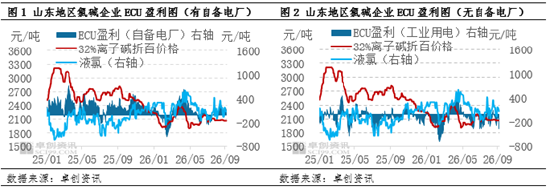 烧碱：上周山东氯碱均降，氯碱企业ECU盈利收窄，本周或略增