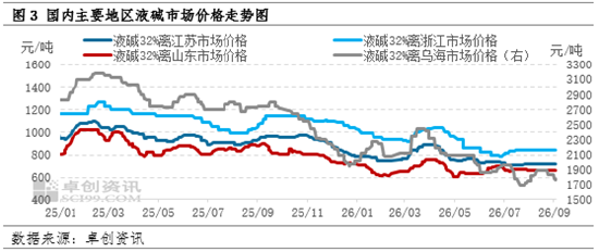 烧碱：上周山东氯碱均降	，氯碱企业ECU盈利收窄，本周或略增