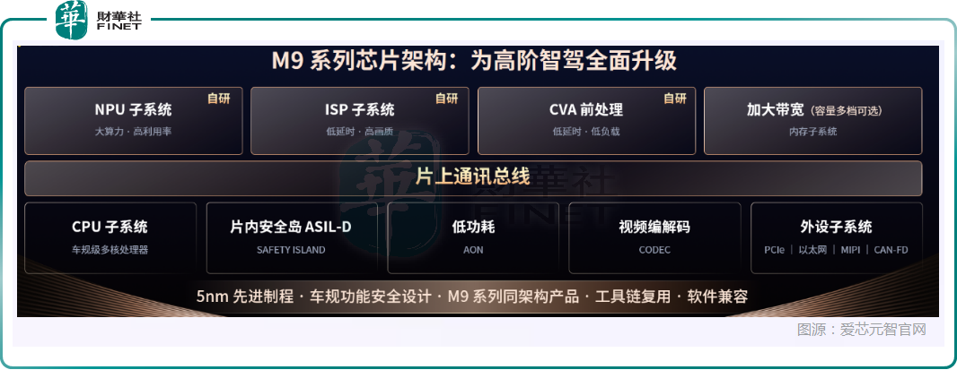 【百强透视】异动反弹！放量大涨9%，爱芯元智（00600.HK）M9芯片引爆市场