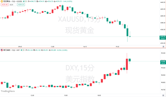 PPI数据让华尔街“炸毛	”！美联储9月加息概率升至70%