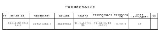中国农业银行凉山分行被罚17万元:违反国库管理规定