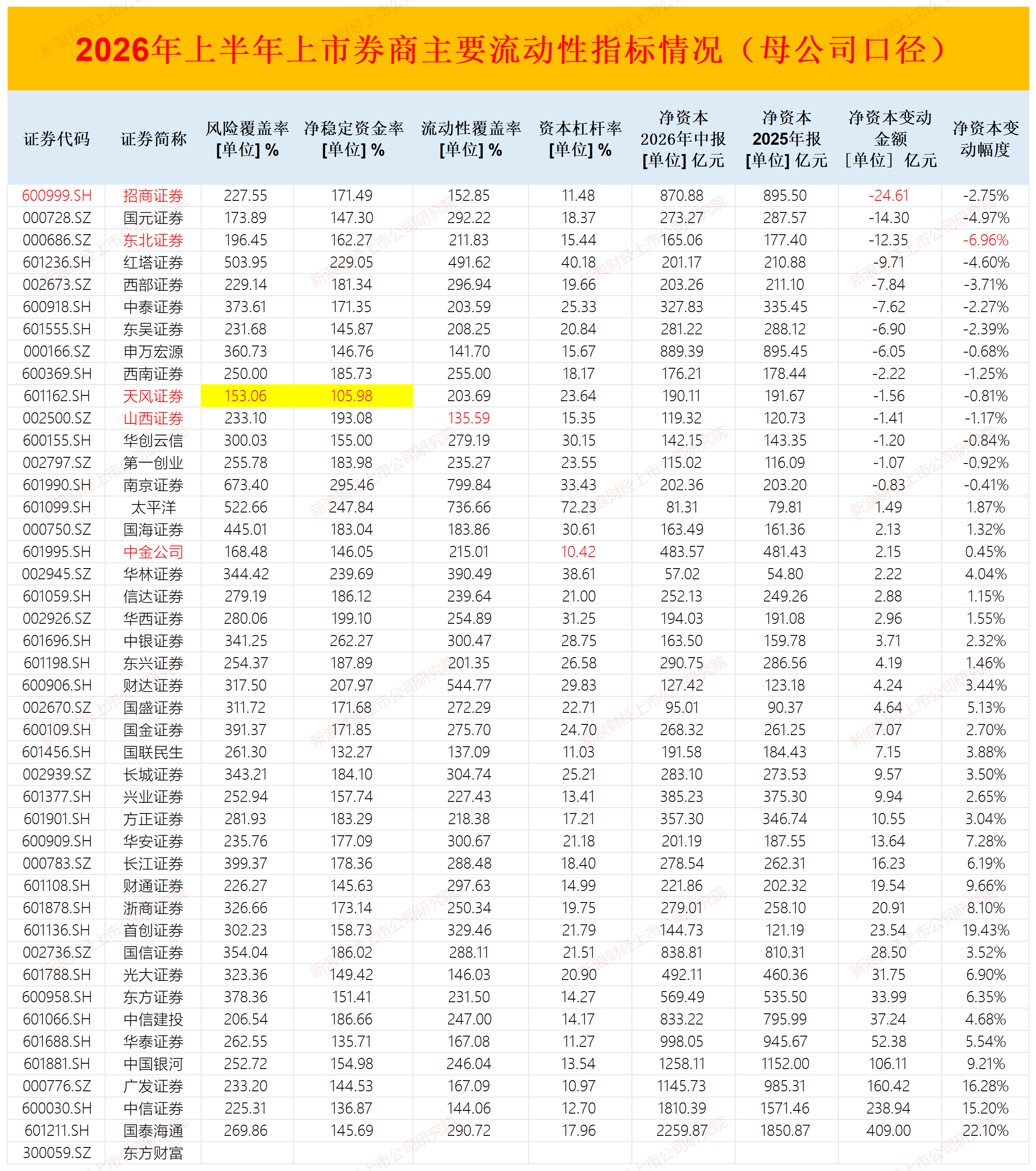 天风证券净稳定资金率最低且接近监管线 净利率、ROE皆垫底|券商半年报