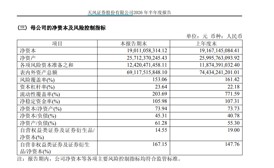 天风证券净稳定资金率最低且接近监管线 净利率、ROE皆垫底|券商半年报