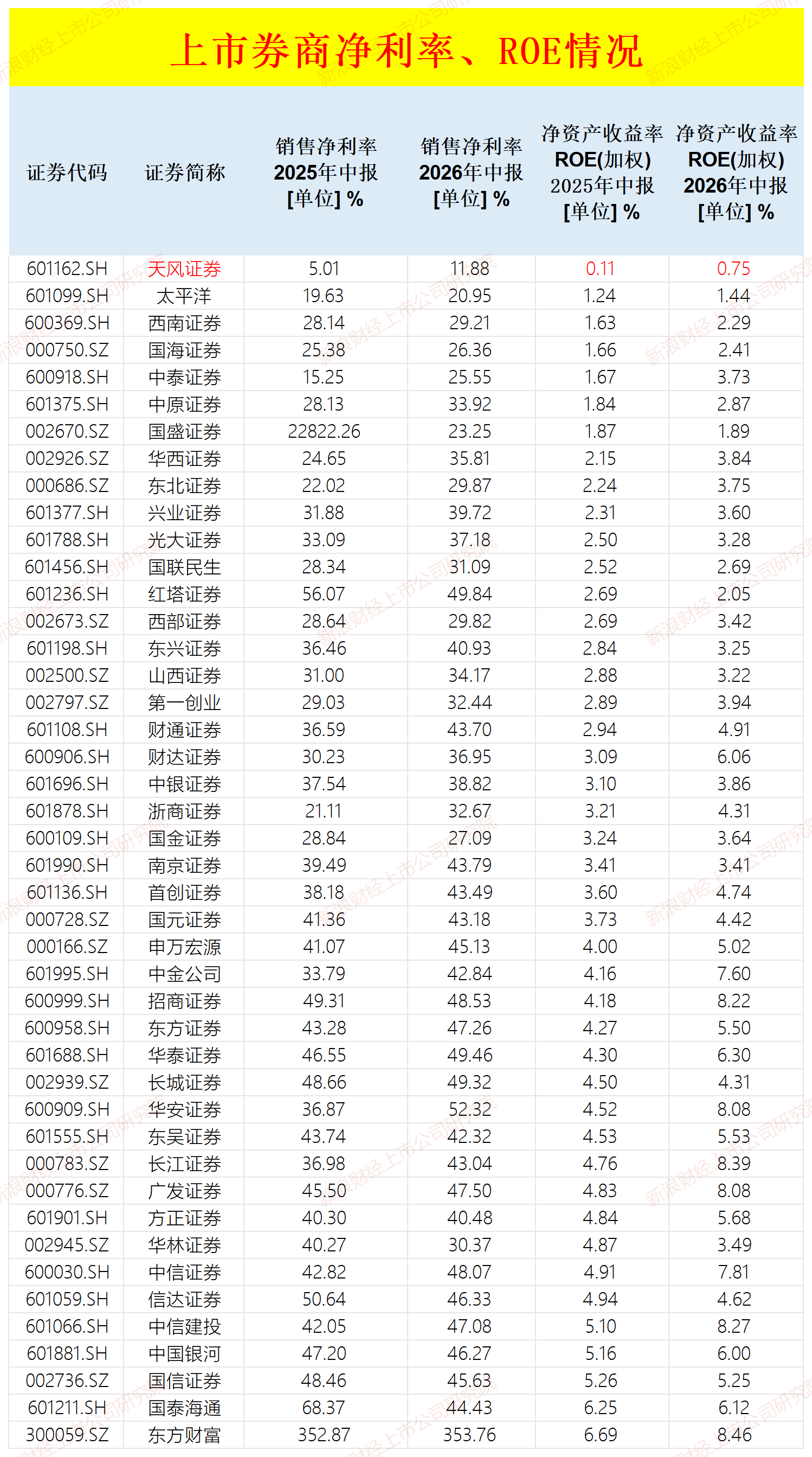 天风证券净稳定资金率最低且接近监管线 净利率	、ROE皆垫底|券商半年报