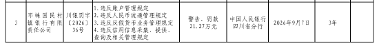 邛崃国民村镇银行被罚21.27万元:违反账户管理规定等
