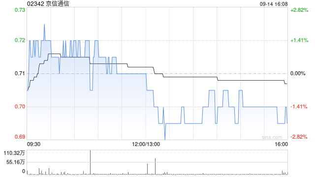 京信通信获Prime Choice Investments Limited增持83万股 每股作价0.713港元