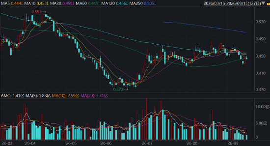 创新药“一日游”？华宝基金药ETF、港股通创新药ETF双双回调！基本面仍有支撑：数据读出+出海逻辑持续验证