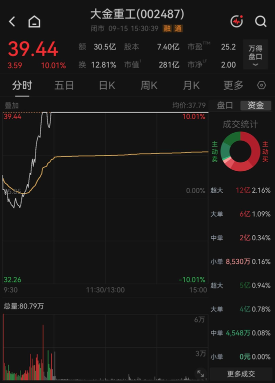 反弹还是反转？海风龙头4天涨超21%，机构“左右互搏”