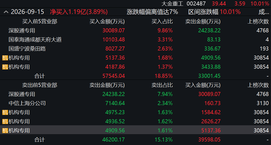 反弹还是反转？海风龙头4天涨超21%，机构“左右互搏”