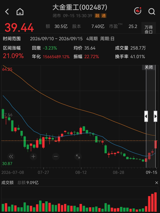 反弹还是反转？海风龙头4天涨超21%	，机构“左右互搏”