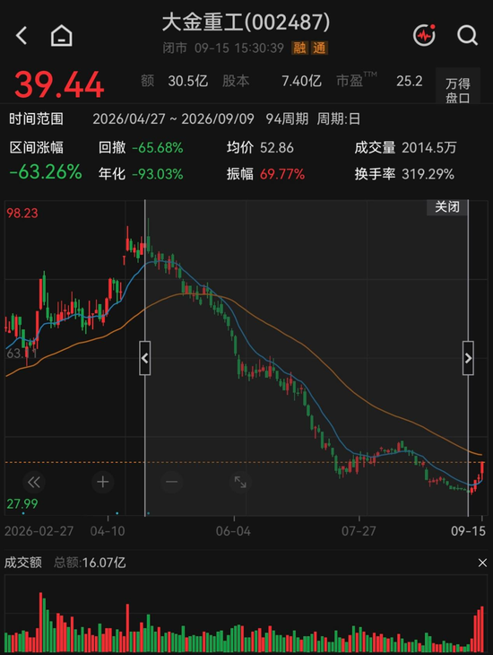 反弹还是反转？海风龙头4天涨超21%，机构“左右互搏	”