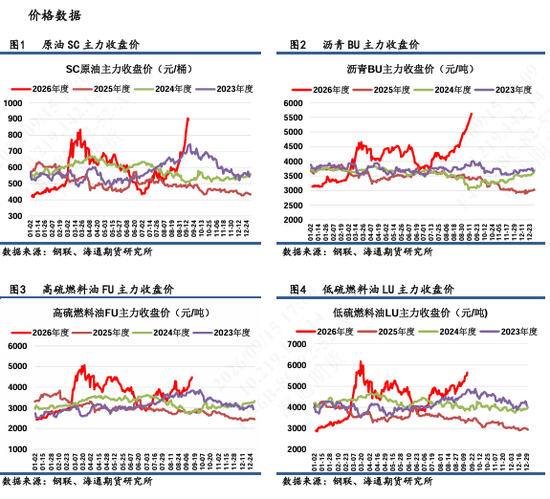【沥燃日报】沥青现货涨价或临近拐点，多BU-空FU价差建议逢高离场