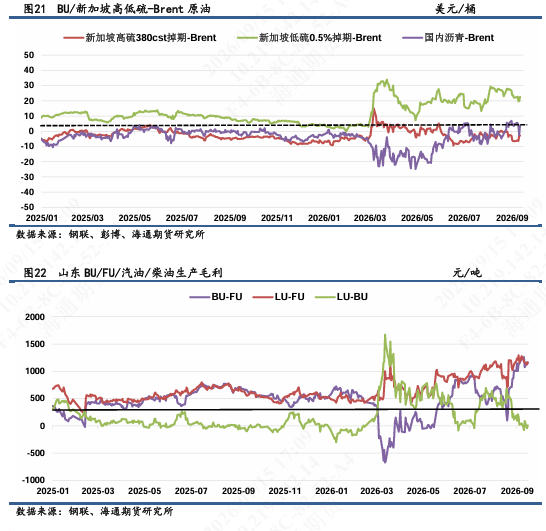 【沥燃日报】沥青现货涨价或临近拐点，多BU-空FU价差建议逢高离场