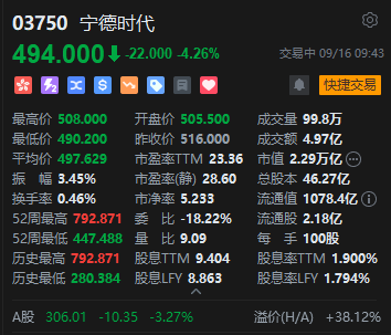 港股锂电池股开盘下挫 宁德时代H股跌超4%