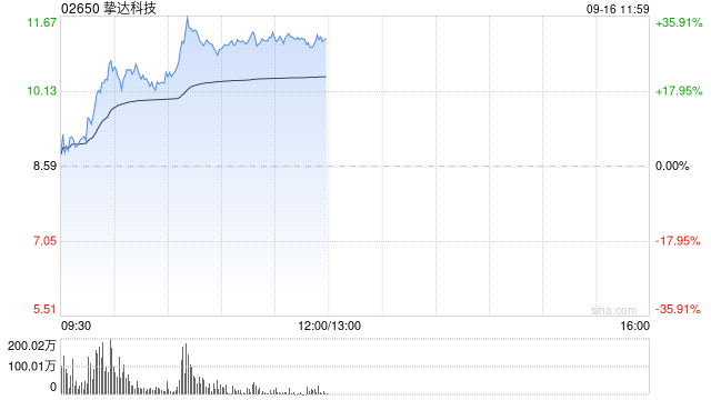 挚达科技早盘涨超22% 公司海外业务收入有望进一步提升
