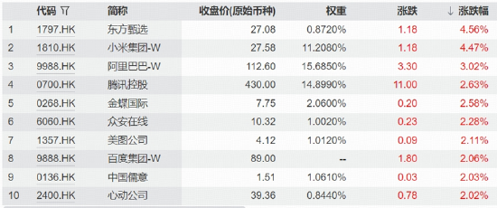 港股互联网低位3连阳	，阿里巴巴涨超3%，云栖大会明日开幕