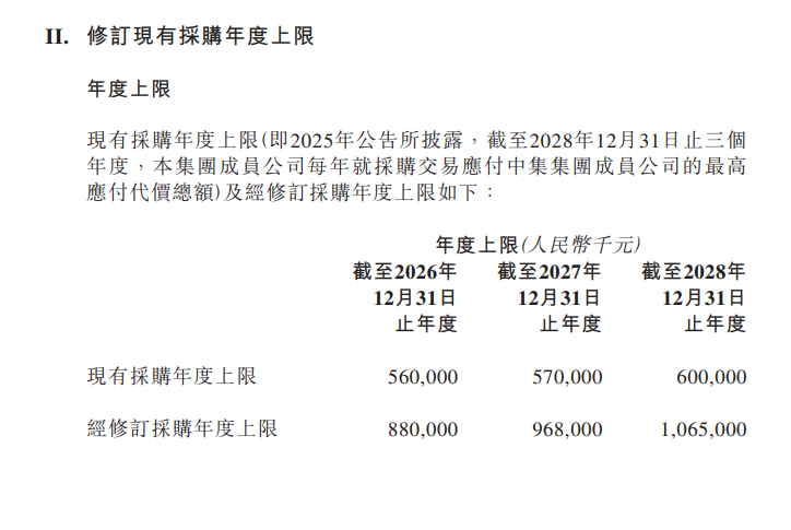 中集安瑞科修订持续关连交易采购年度上限至最高10.65亿元
