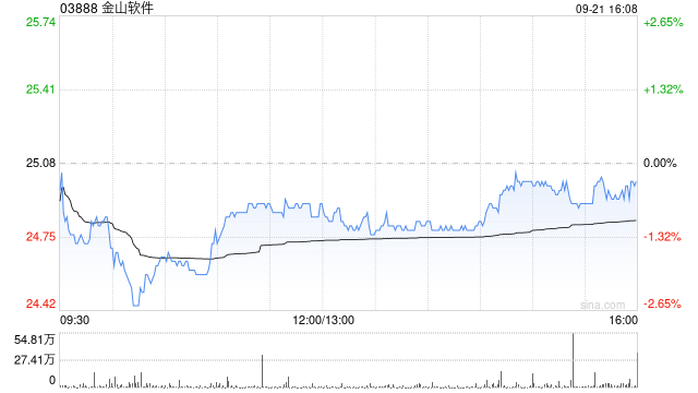 金山软件获Green Better Limited增持51.86万股每股作价约24.06港元