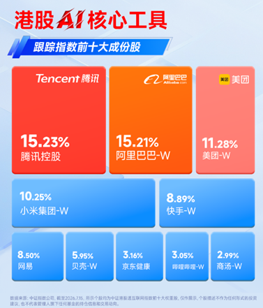 C端Agent爆了，港股互联网迎新叙事！对标“中国版Muse	”，腾讯控股盘中涨超7%