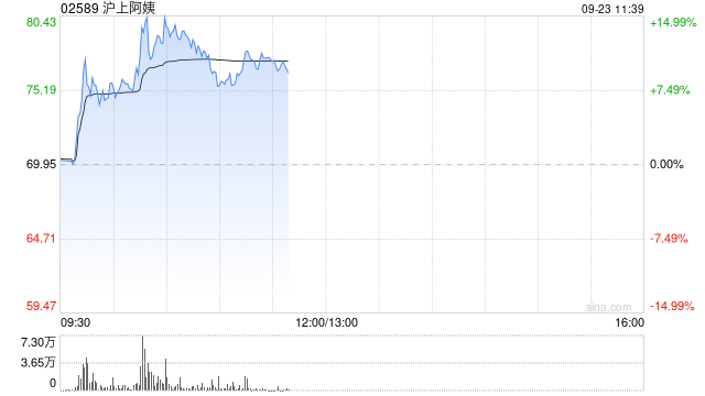 沪上阿姨盘中涨超16%，半年净利增近六成，股东还主动锁仓