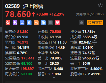 沪上阿姨盘中涨超16%，半年净利增近六成，股东还主动锁仓