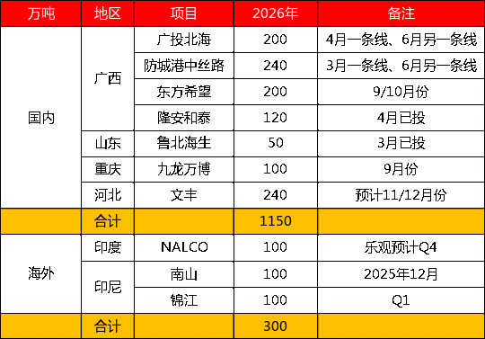 【四季报】铝：缺口预期收敛，运行中枢或维持