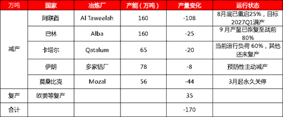 【四季报】铝：缺口预期收敛	，运行中枢或维持