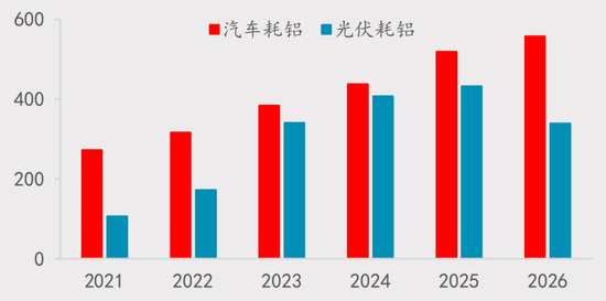 【四季报】铝：缺口预期收敛	，运行中枢或维持